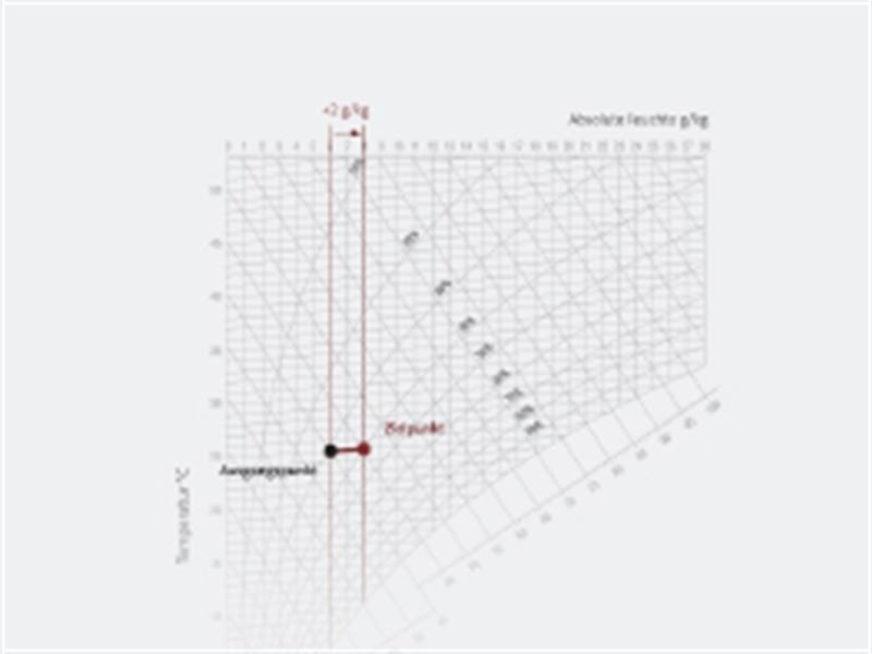 Isotherme Luftbefeuchtung im h,x-Diagramm