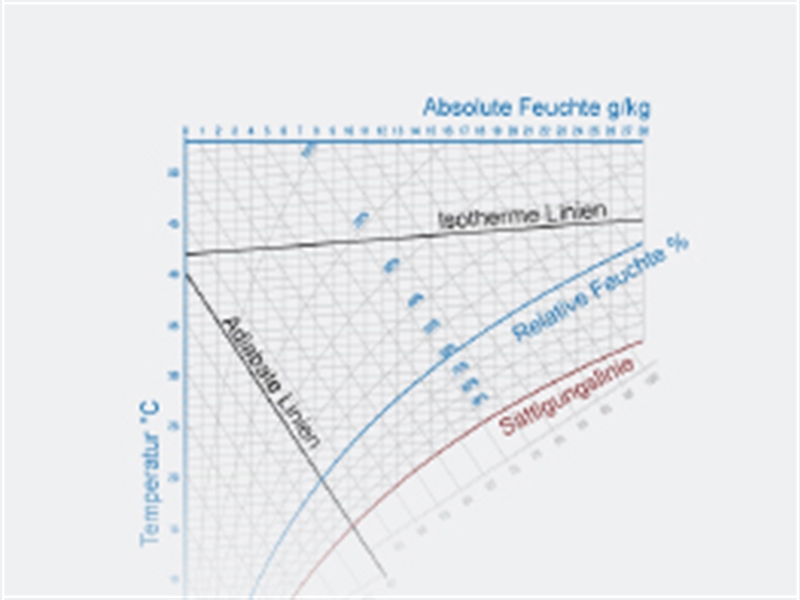 Komponenten des h,x-Diagramms