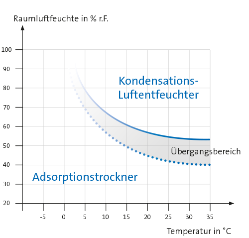adsorption vs kondensation