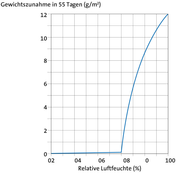Korrosion Geschwindigkeit