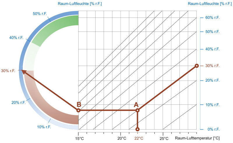 Risikograph Beispiel 1