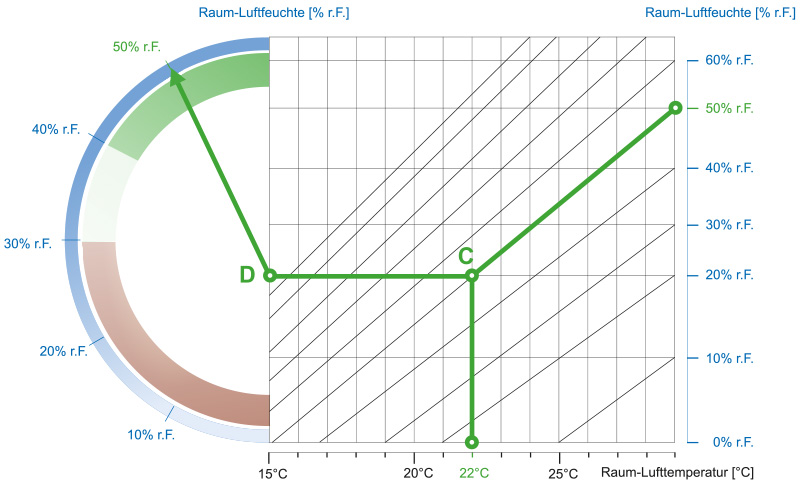 Risikograph Beispiel 2