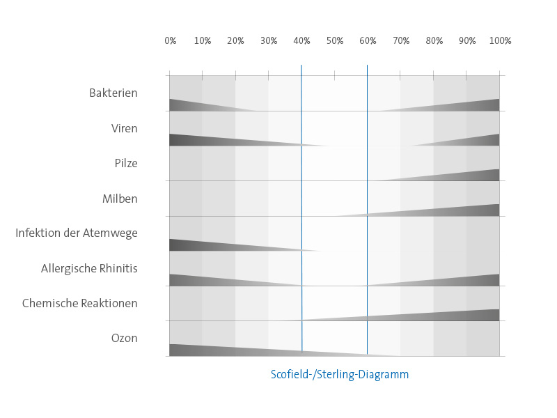 Scofield Diagramm