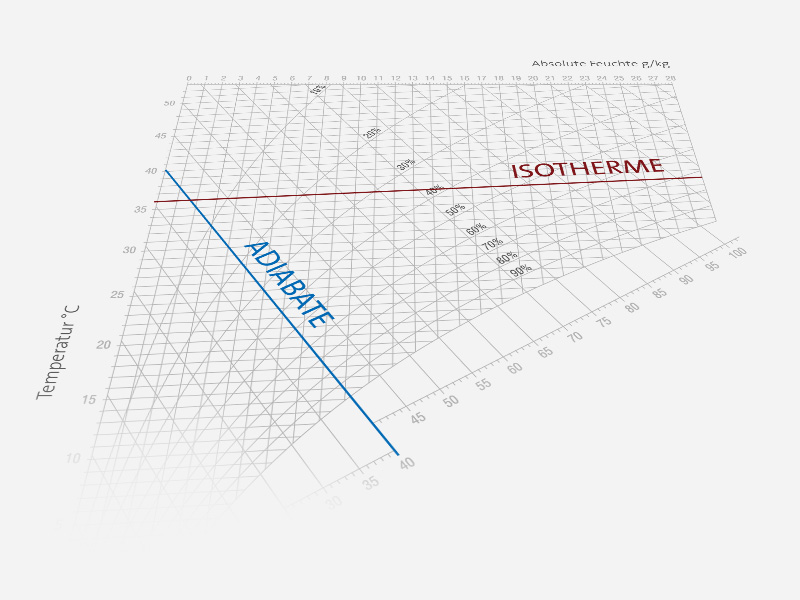 Fachwissen h,x-Diagramm